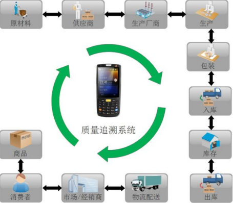 商品溯源的價值體現(xiàn)在哪些方面?
